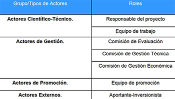 Tabla 1: Actores y roles