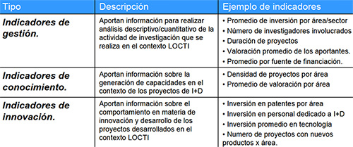 Tabla 2: Indicadores de apoyo a la gestión