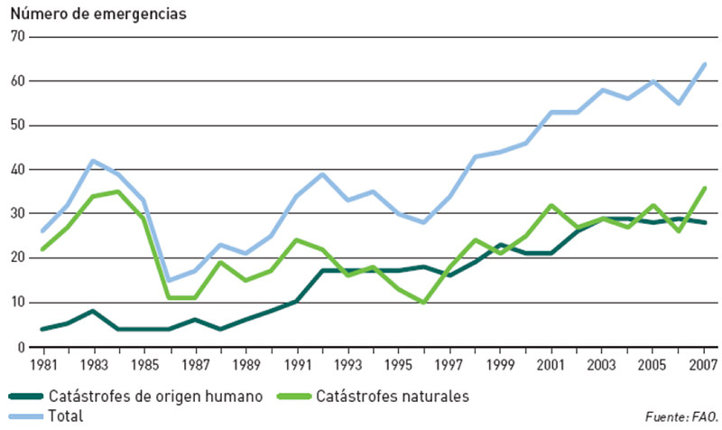 Figura 4. Principales causas de las emergencias alimentarias