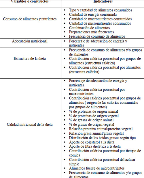 Tabla 1. Principales indicadores empleados en estudios alimentarios