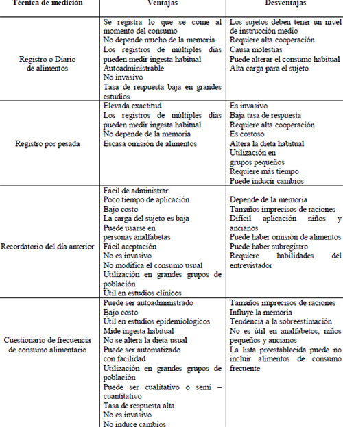 Tabla 2. Ventajas y desventajas de las principales técnicas de valoración dietética