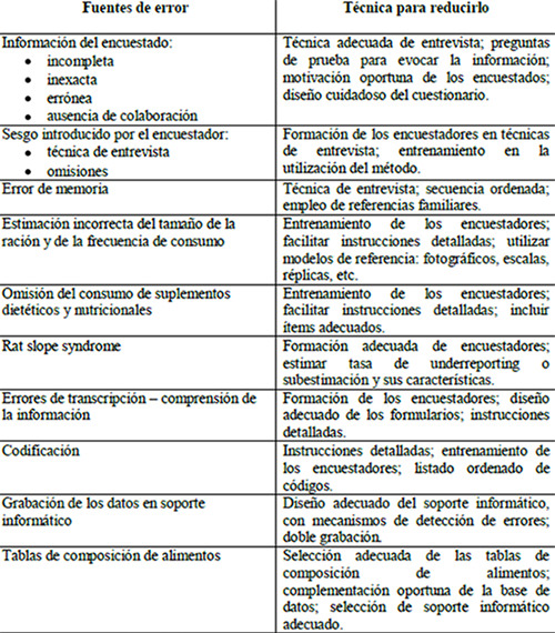 Tabla 3. Fuentes de error en los estudios de consumo alimentario y algunas técnicas para reducirlo