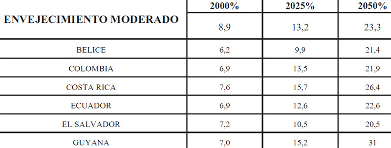 Cuadro Nº 8: Distribución de Población Adulta Mayor de América Latina y el Caribe. Países de Envejecimiento Moderado Avanzado (porcentaje). 2000, 2025 y 2050.