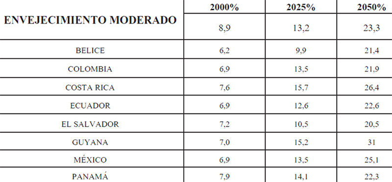 Cuadro Nº 9: Distribución de Población Envejecida de América Latina y el Caribe. Países de Envejecimiento Avanzado
(porcentajes). 2000, 2025 y 2050.