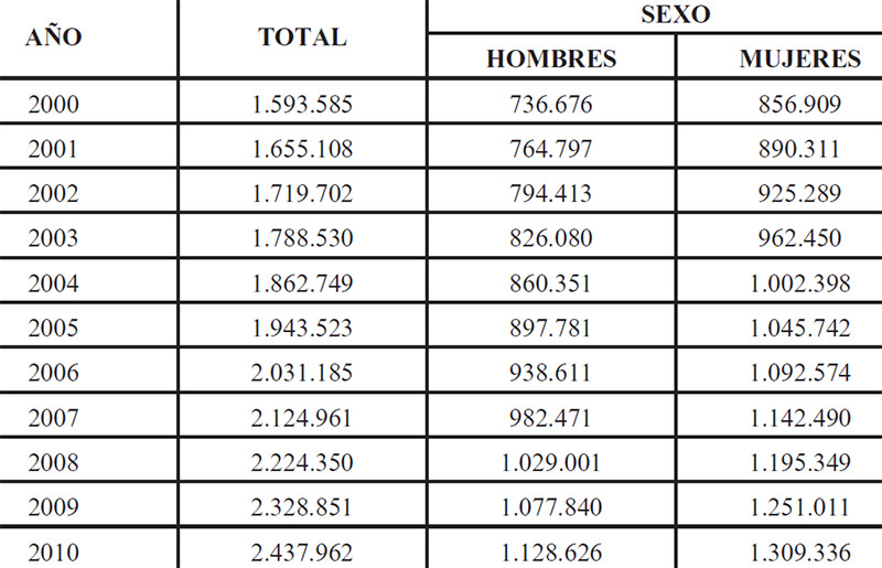 Cuadro Nº 10: Proyección de la Población de Adultos Mayores por Sexo en Venezuela. Período: 2000-2010.