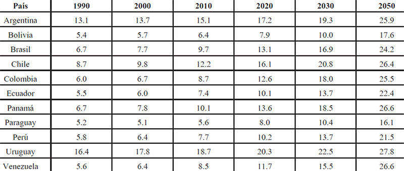 Cuadro Nº 11: Porcentaje de Población de más de 60 años de Edad. América Latina. Años 1990-2050.