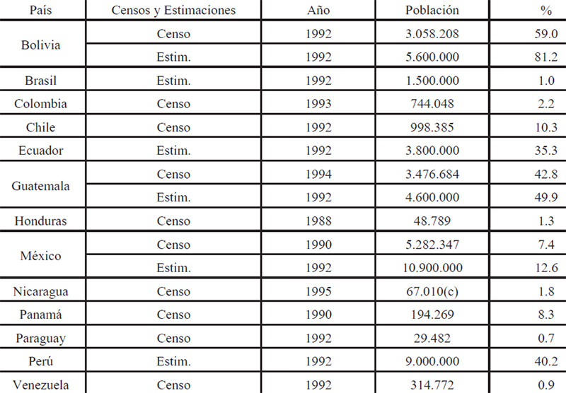 Cuadro Nº 13: América Latina: Población Indígena Censada y Estimaciones por Países, década de 1990.