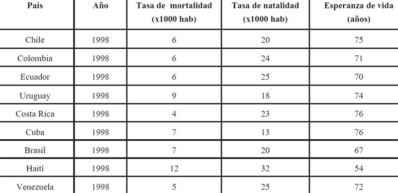 Cuadro Nº 4: Indicadores: tasas de mortalidad, tasas de natalidad y esperanza de vida en los países del Caribe y América Latina, 1998