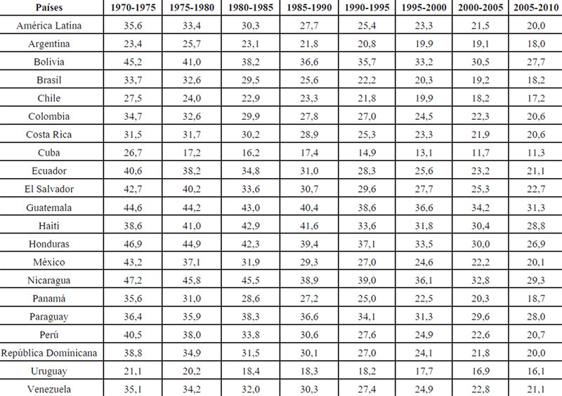 Cuadro Nº 5: Tasas Brutas de Natalidad (por mil) en América Latina y el Caribe. 1970 - 2010