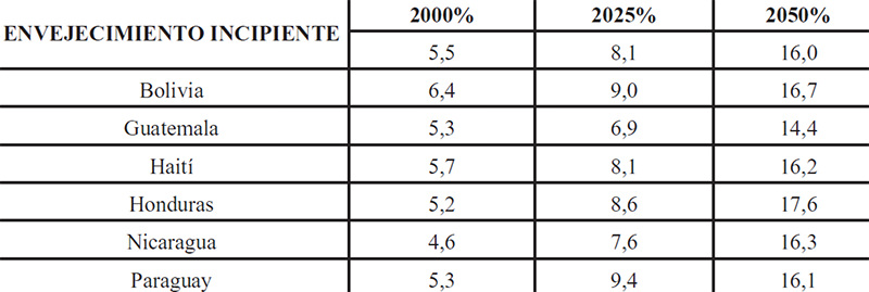 Cuadro Nº 6: Distribución de Población Envejecíente de América Latina y el Caribe. Países de Envejecimiento Incipiente (porcentaje). 2000, 2025 y 2050