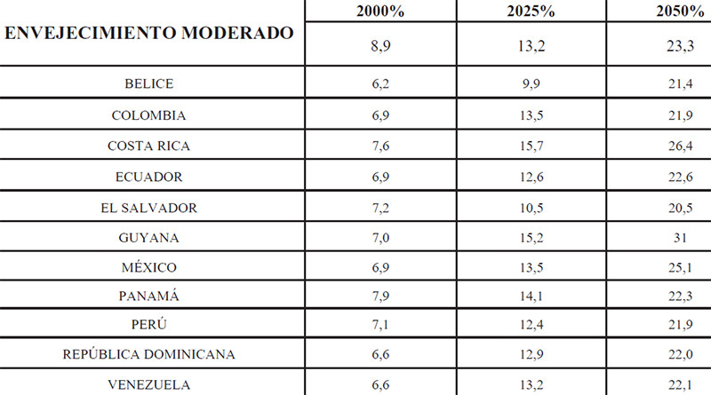 Cuadro Nº 7: Distribución de Población Adulta Mayor de América Latina y el Caribe. Países de Envejecimiento Moderado (porcentaje). 2000, 2025 y 2050.