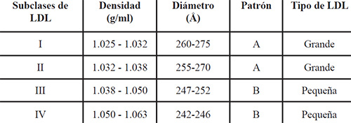 Tabla I. Clasificación de las Subclases