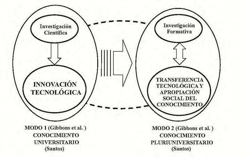 Gráfico 1. Aspectos Esenciales de la Producción de Conocimiento