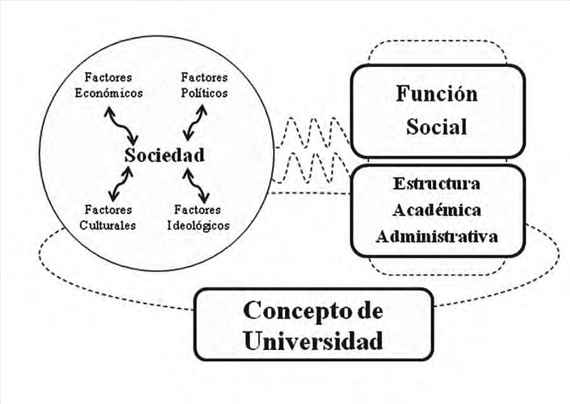 Gráfico 2. Aspectos esenciales del concepto de Universidad