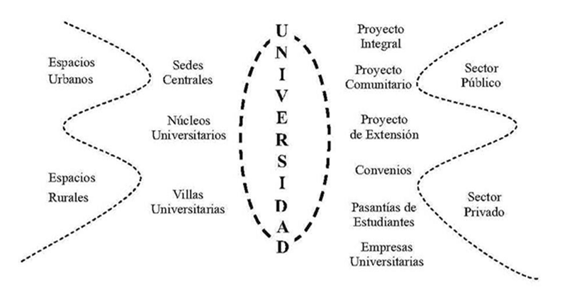 Gráfico 3. Relación Universidad-entorno