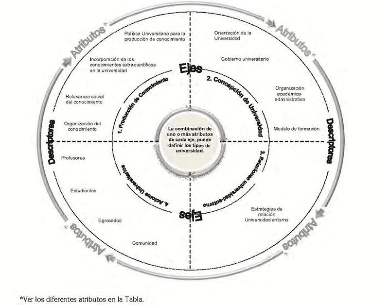 Gráfico 5. Modelo Heurístico para abordar la reconceptualización de la universidad latinoamericana