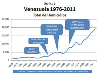 Venezuela 1976-2011 Total de homicidios