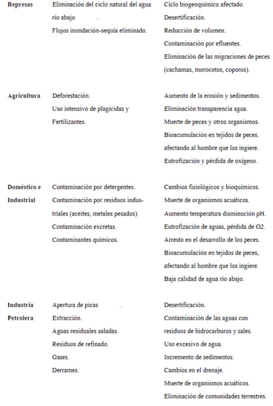 Cuadro 1. Algunas actividades humanas, uso del agua y efectos sobre los ambientes acuáticos y los recursos naturales.