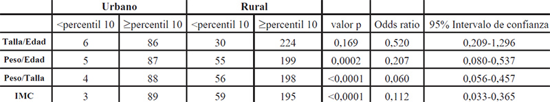 Tabla I: Distribución de la población infantil evaluada según valores antropométricos y procedencia.