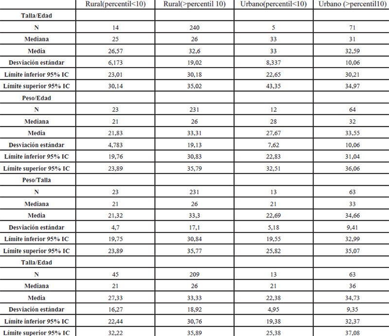 Tabla II: Distribución de los valores de IgG anti sarampión (UI/mL) de acuerdo al estado nutricional y procedencia de los niños.