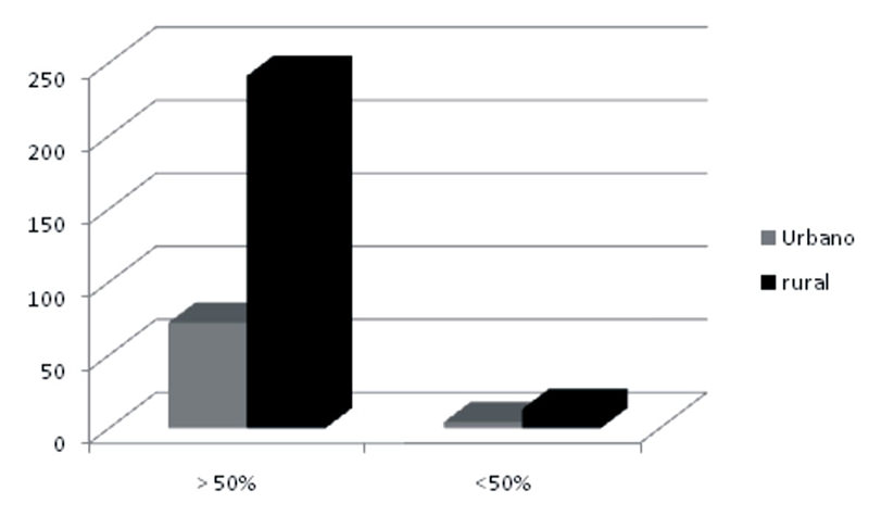 Figura I: Distribución de la población estudiada de acuerdo al porcentaje de avidez de anticuerpos IgG anti-sarampión.