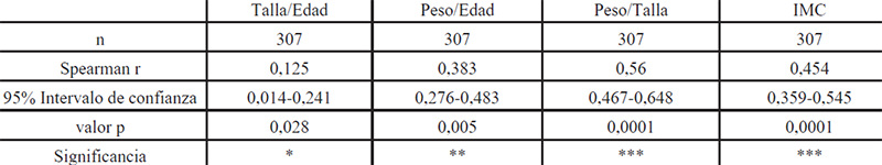 Tabla III. Correlación entre los distintos parámetros antropométricos y los niveles de IgG anti- sarampión en la población infantil evaluada.