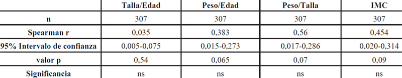 Tabla IV. Correlación entre los distintos parámetros antropométricos y el % de avidez de los niveles de IgG anti-sarampión en la población evaluada.