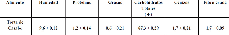 Tabla I. Análisis proximal de muestras de casabe, elaborado por indígenas Piaroas, Venezuela (g/100 g de alimento fresco).
