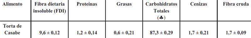 Tabla II. Contenido de fibra dietaria (FD) y pectina en muestras de casabe elaborado por indígenas Piaroas, Venezuela (g / 100g de muestra fresca).
