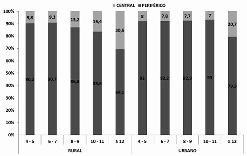 Gráfico 7. Categorías del patrón de grasa según índice de Sestry en niños y niñas del grupo de estudio.