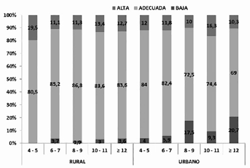Gráfico 2. Categorías del Área muscular, según edad y área geográfica, de acuerdo a valores de referencias nacional de la población venezolana.