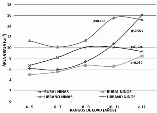 Gráfico 3. Composición corporal según Área grasa por género y edad en el grupo de estudio de área rural y área urbana.