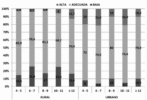 Gráfico 4. Categorías del Área grasa, según edad y área geográfica, de acuerdo a valores de referencias nacional de la población venezolana.