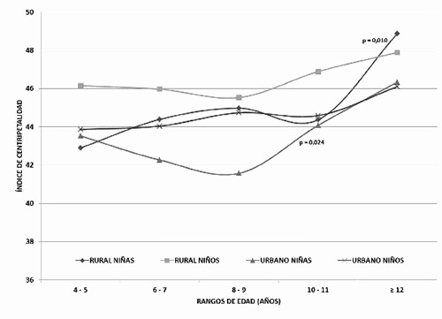 Gráfico 5. Patrón de grasa según Índice de centripetalidad por sexo, edad y zona geográfica.