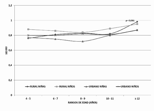 Gráfico 6. Patrón de grasa según índice de Sestry por género, edad y zona geográfica.