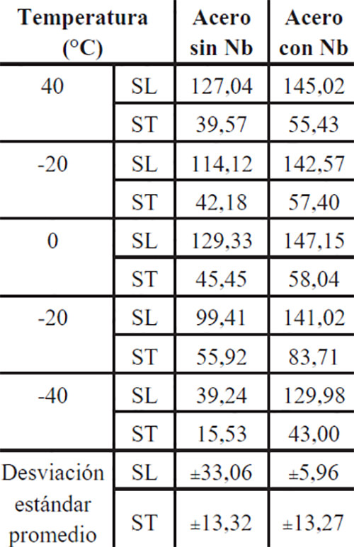 Tabla 5. Valores de energía absorbida por impacto de los aceros bajo estudio.