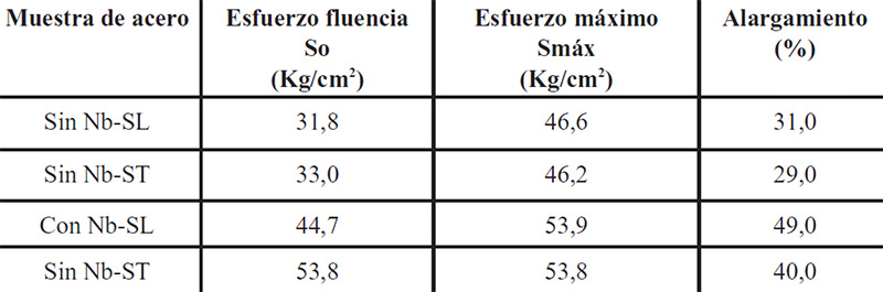 Tabla 4. Propiedades mecánicas del acero sin Nb y con Nb.