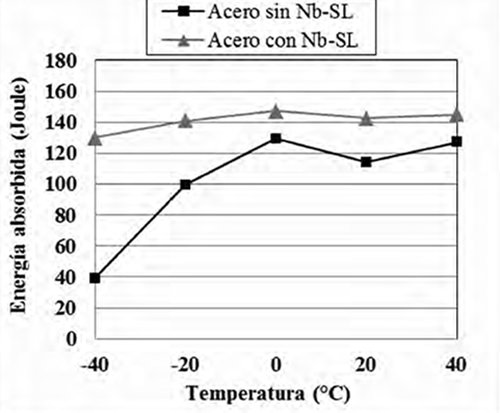 Figura 12. Micrografías por MET de las muestras de acero laminado en caliente (SL): a) b) Sin Nb y c) d) con Nb, donde se observan detalles de la perlita (1cm ≈ 0,3µm).