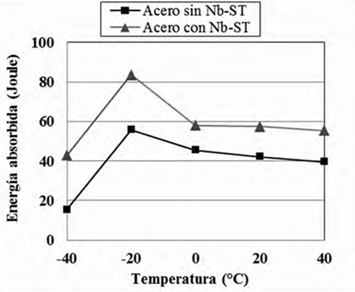 Figura 13. Micrografías por MET de las muestras de acero laminado en caliente (SL): a) b) Sin Nb y c) d) con Nb, donde se observan detalles de la perlita (1cm ≈ 0,3µm).