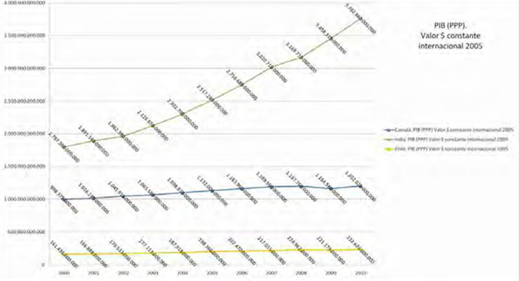 Figura 1. PIB (PPP) en USD $ a precio constante internacional 2005, de Canadá, India y Chile durante el período 2000-2010.