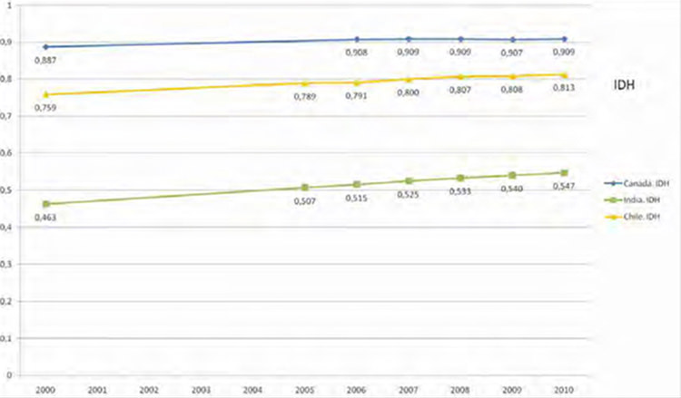 Figura 2. Fuente: Datos de PNUD (2013). Elaborado por los autores. Figura 2. IDH de Canadá, India y Chile durante el período 2000-2010.