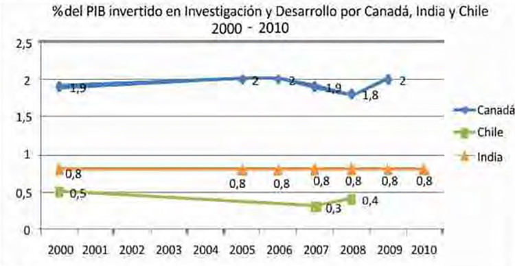 Figura 3. PIB (PPP) en USD $ a precio constante internacional 2005, de Canadá, India y Chile durante el período 2000-2010. Fuente: Datos de Index Mundi, (2013), World Bank (2013). Elaborado por los autores.