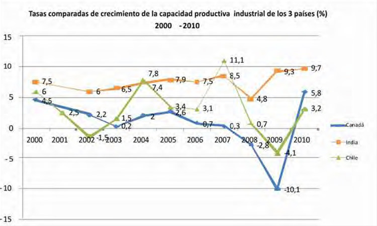 Figura 4. Comparación de las tasas de crecimiento de la capacidad productiva de Canadá, Chile y la India 2000-2010. Fuente: Datos de Indexmundi (2013) y CIA (2012). Elaborado por los autores.