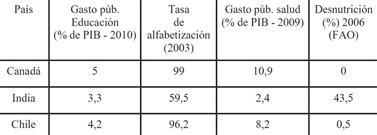 Tabla 1. Tasa de alfabetización, Gasto público en Salud y Educación y nivel de Desnutrición de Canadá, India y Chile.