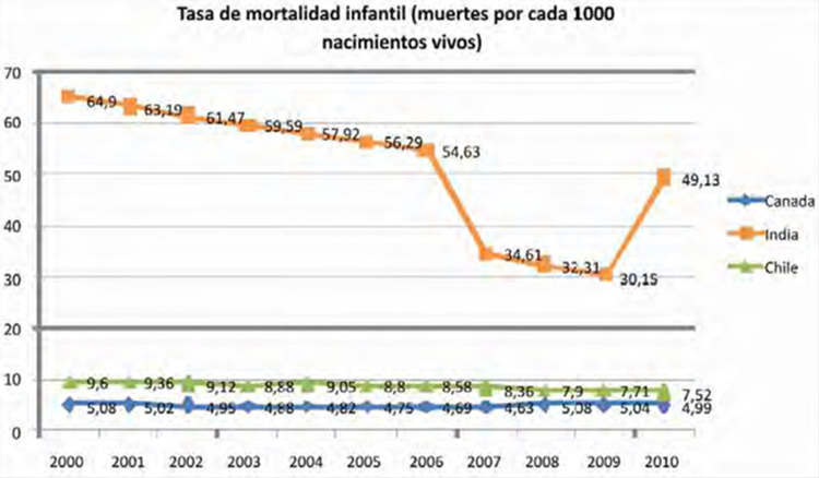 Tasa de mortalidad infantil (muertes / 1000 nacimientos vivos) de Canadá, India y Chile 2000-2010. Fuente: Datos de Indexmundi (2013), CIA (2012). Elaborado por los autores