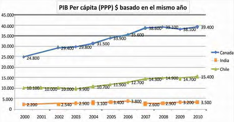 Figura 6. PIB Per cápita (PPP) $ basado en el año correspondiente al valor, en Canadá, India y Chile (2000-2010). Fuente: Datos de Indexmundi (2013), CIA (2012). Elaborado por los autores.