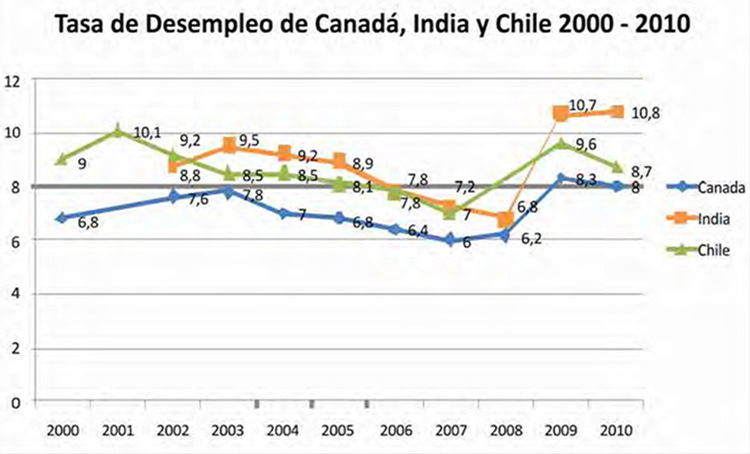Figura 7. Tasa de desempleo de Canadá, India y Chile, 2000-2010. Fuente: Datos de Indexmundi (2013), CIA (2012). Elaborado por los autores.