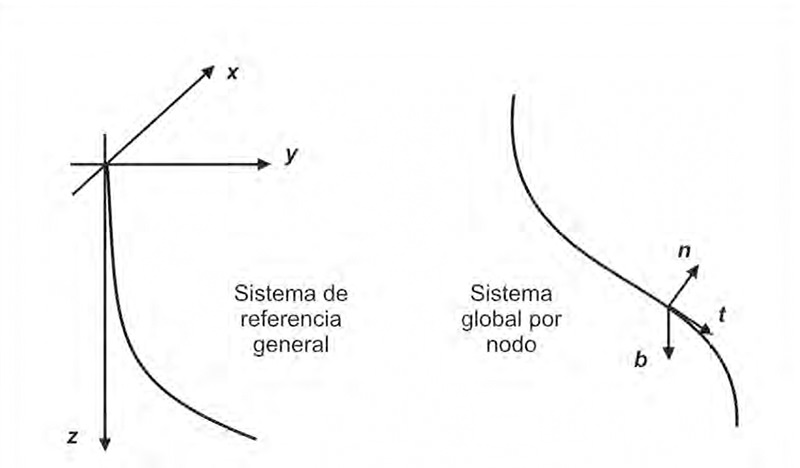 Figura 1. Sistema de referencia general y global por nodo.