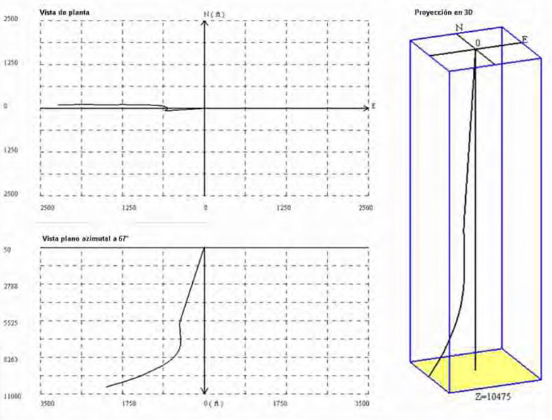 Figura 3. Diferentes vistas de la trayectoria del Pozo 1.