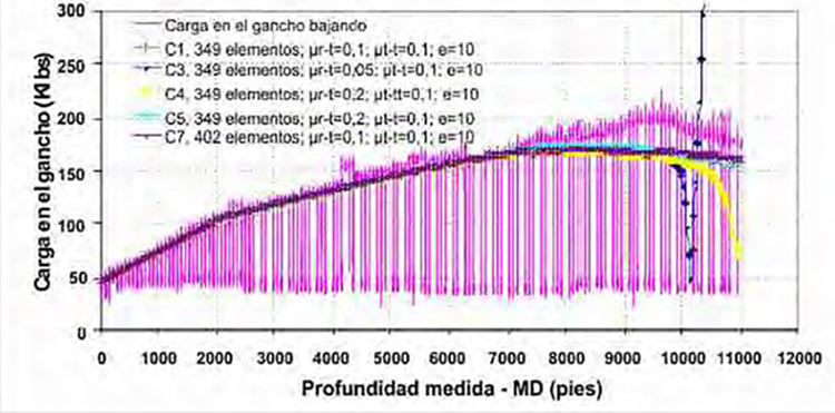 Figura 4. Estimaciones de carga en el gancho para las diferentes corridas - Pozo 1.